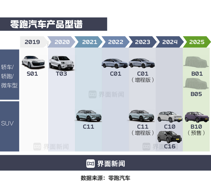 商业头条No.67 | 零跑盈利，务实胜出  第5张