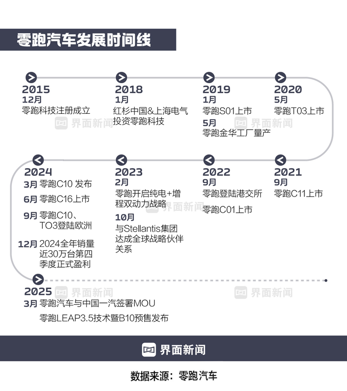 商业头条No.67 | 零跑盈利，务实胜出  第7张