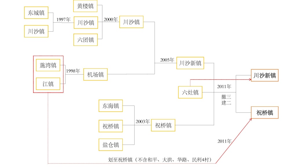 “三个集中”之后：图说浦东新区28次撤乡并镇  第2张