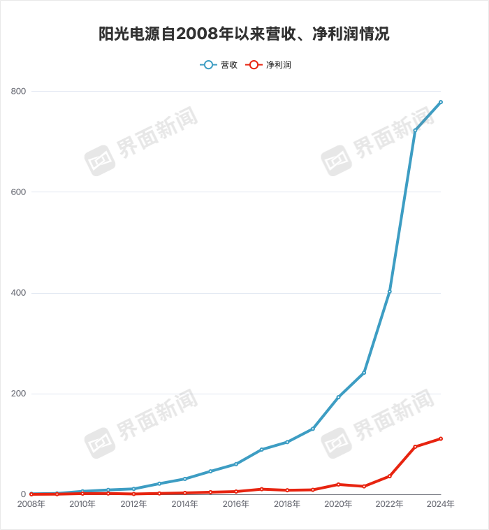 【深度】宁德时代、比亚迪“绞杀	”阳光电源  第3张