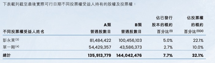 贝壳CEO彭永东拟捐赠900万股约合4.4亿元，回应高管“天价”薪酬争议  第3张